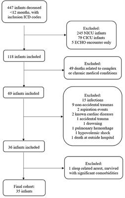 Missed Opportunities: Healthcare Encounters Prior to Sudden Unexpected Infant Death